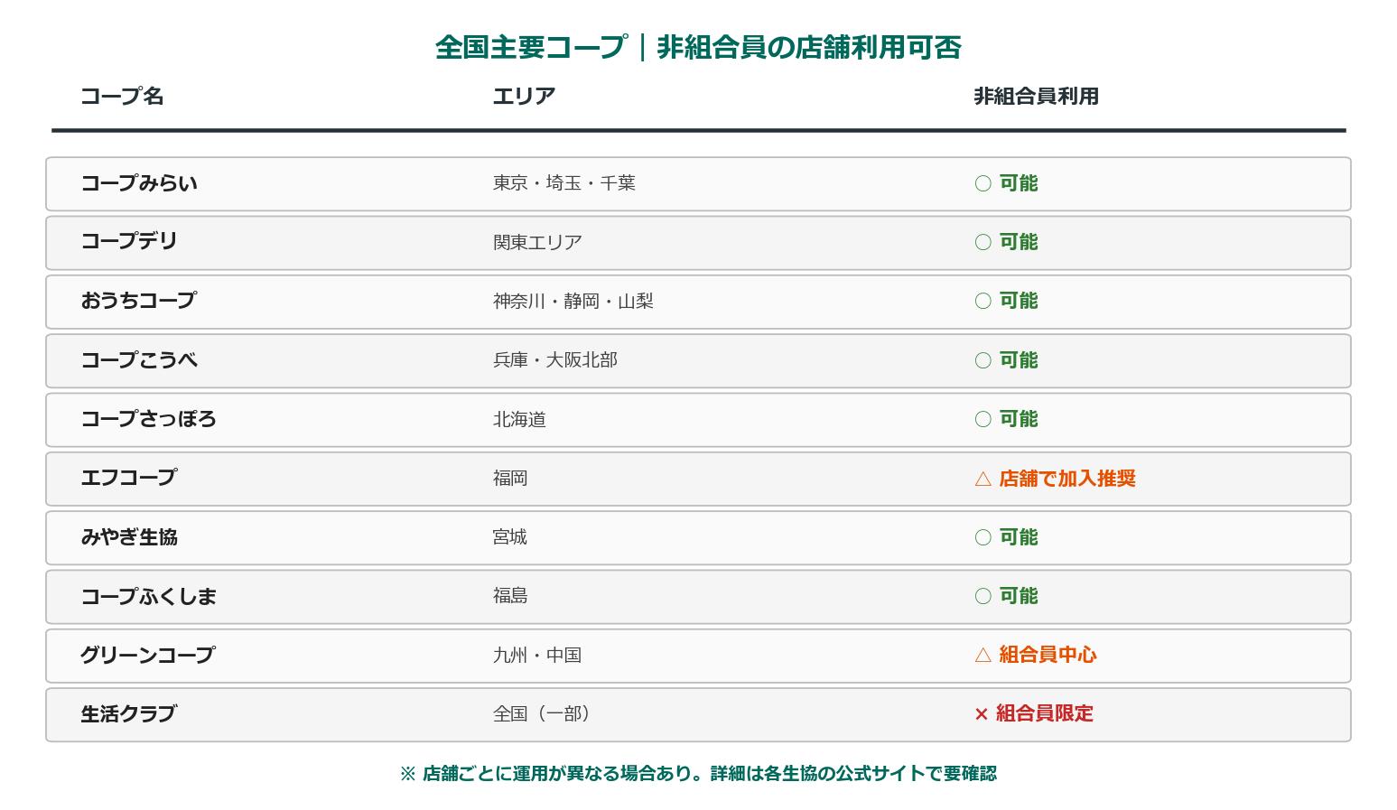 コープ組合員になる7つのメリット実額試算