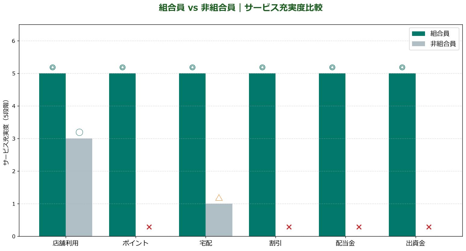 コープスーパーvs宅配のメリット比較