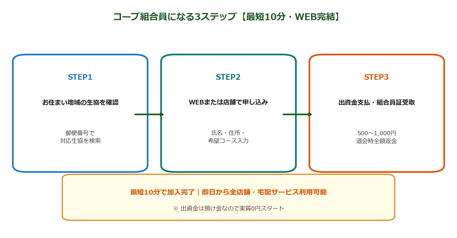 コープスーパー店舗利用と宅配サービスの比較