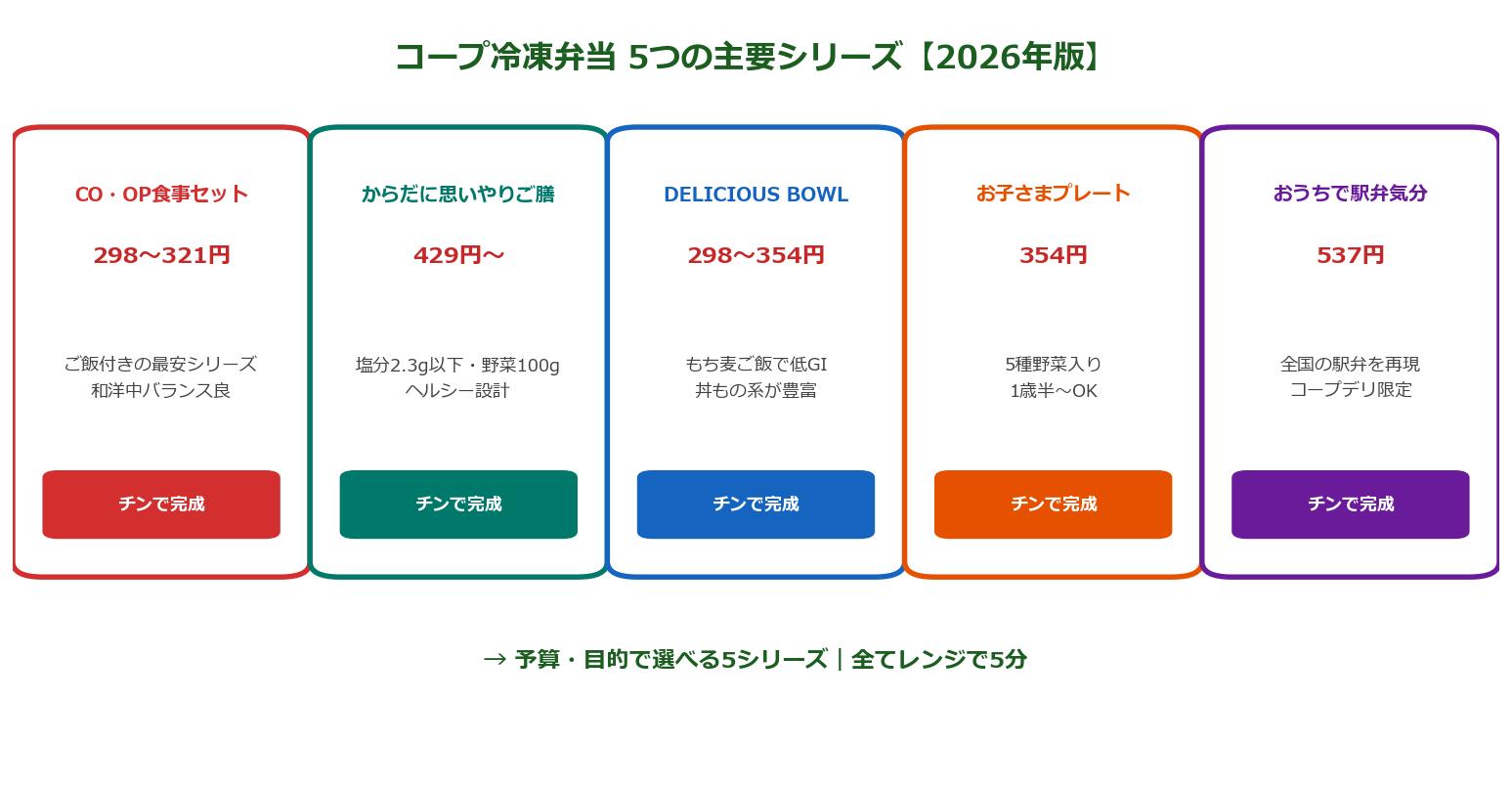 コープ冷凍弁当5つの主要シリーズ図解