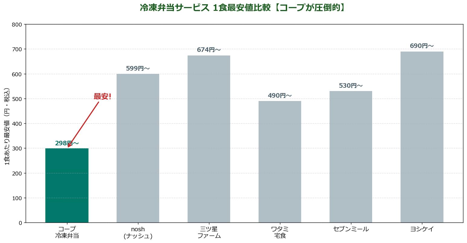 冷凍弁当サービス1食最安値比較グラフ