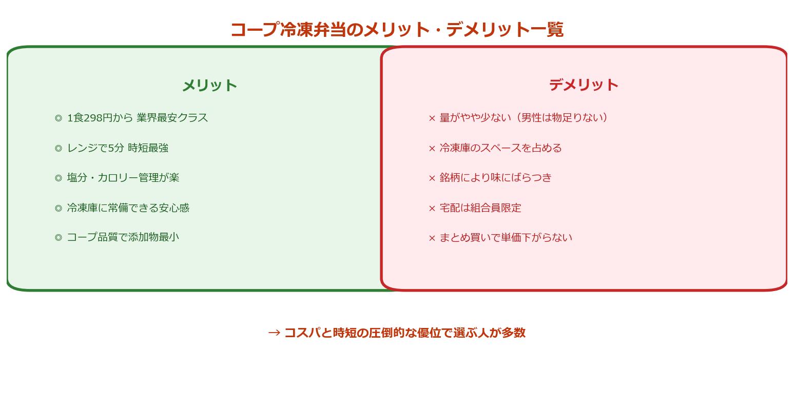 コープ冷凍弁当のメリット・デメリット一覧