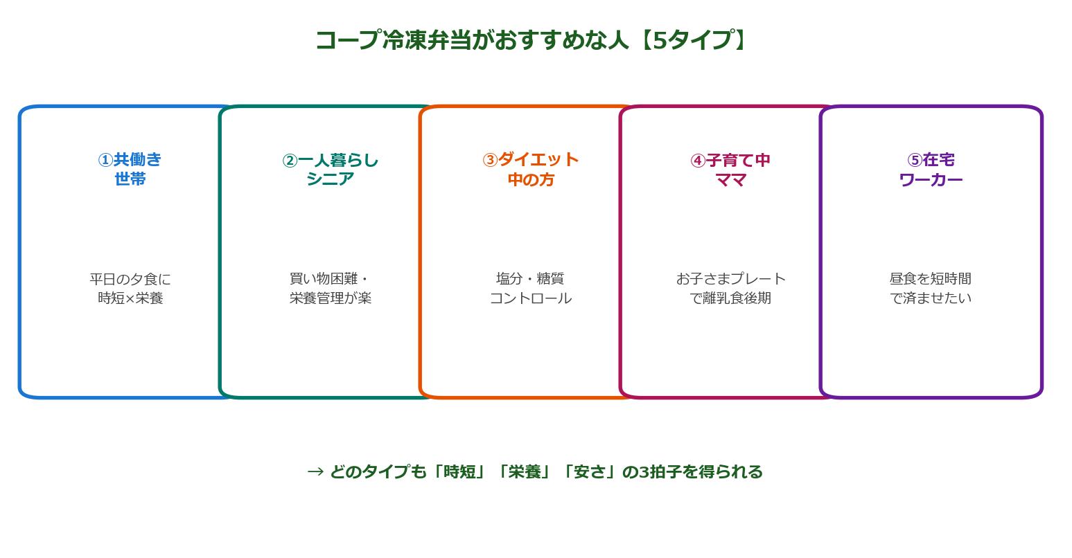 コープ冷凍弁当がおすすめな人 5タイプ