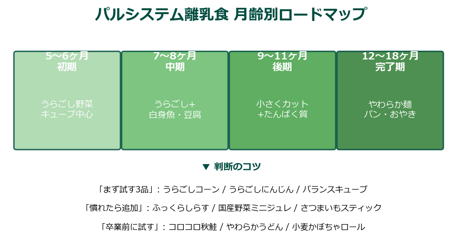 パルシステム離乳食 月齢別ロードマップ