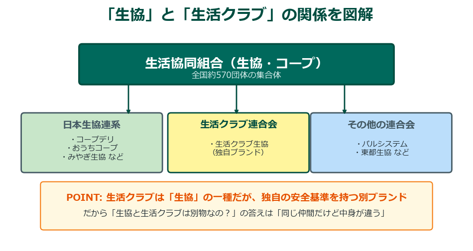 生協と生活クラブの組織構造図