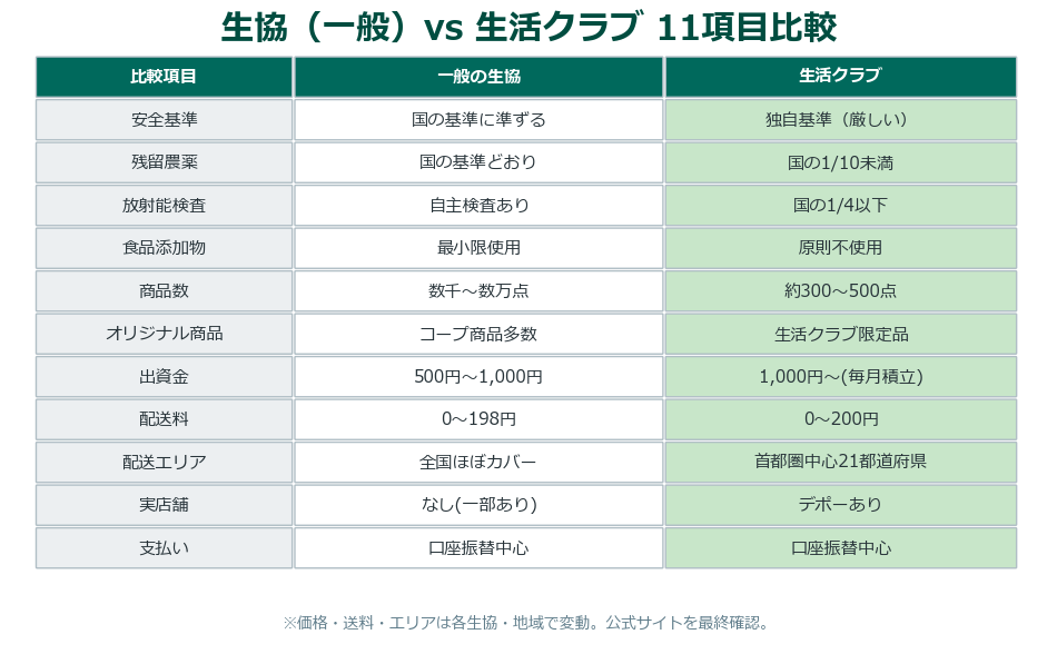 生協と生活クラブ 11項目比較表