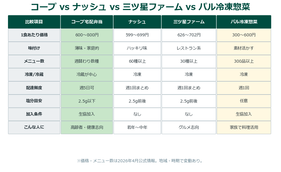コープ弁当と他社宅配弁当4社の比較表
