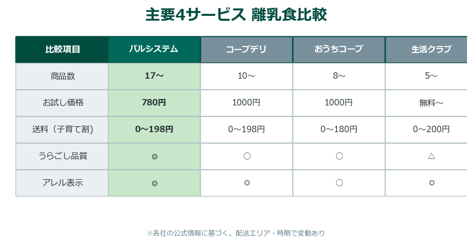 パルシステム・コープデリ・おうちコープ・生活クラブの離乳食比較表