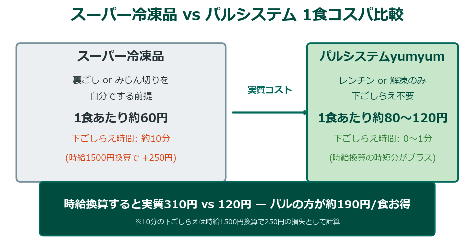 パルシステムとスーパー冷凍品の1食コスパ比較