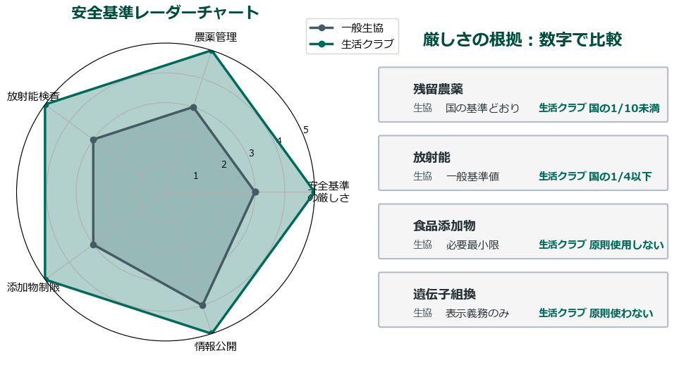 安全基準レーダーチャートと数字比較