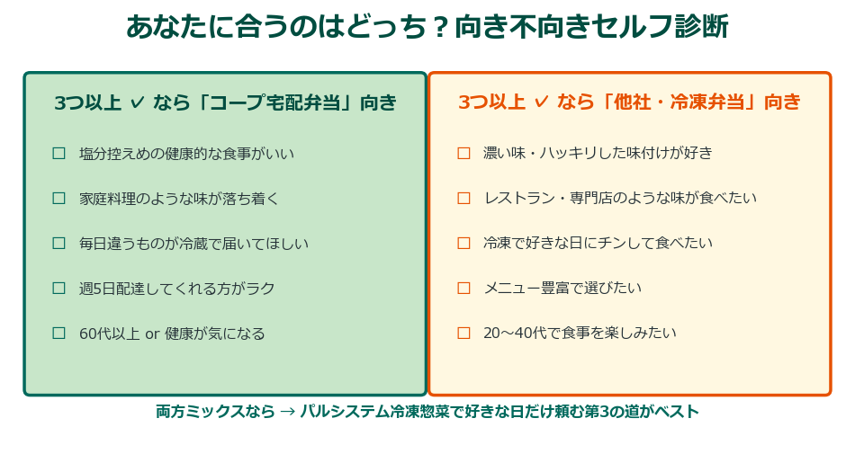コープ宅配弁当の向き不向きセルフ診断チャート