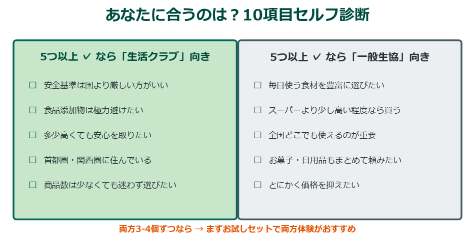 10項目セルフ診断で生活クラブか一般生協か判定