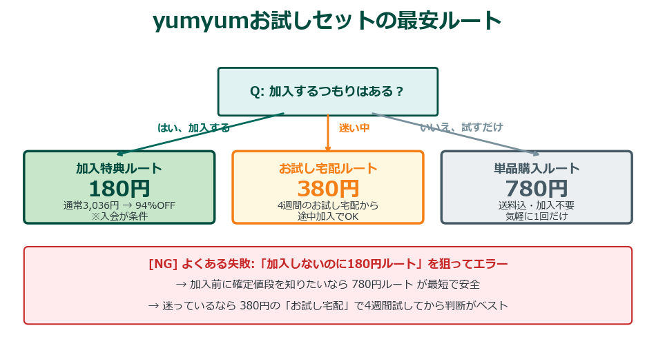 yumyumお試しセット 最安取得ルートフロー