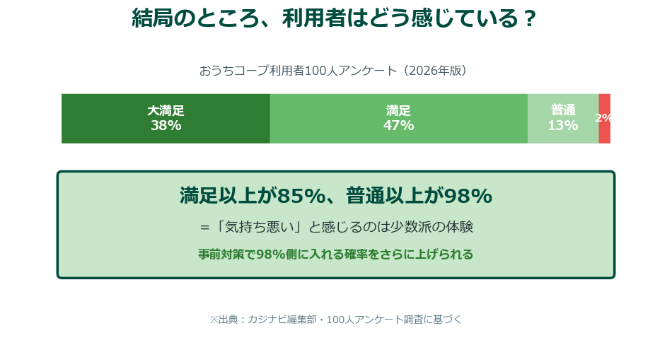 コープ利用者の満足度データ
