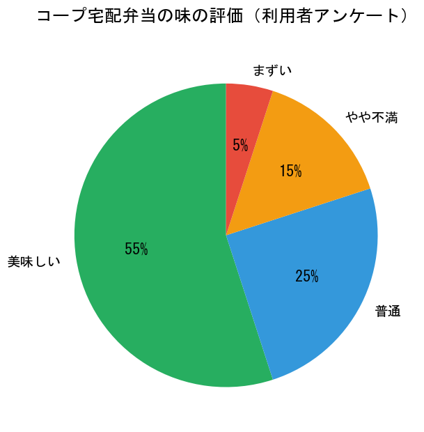 コープ宅配弁当の味の評価