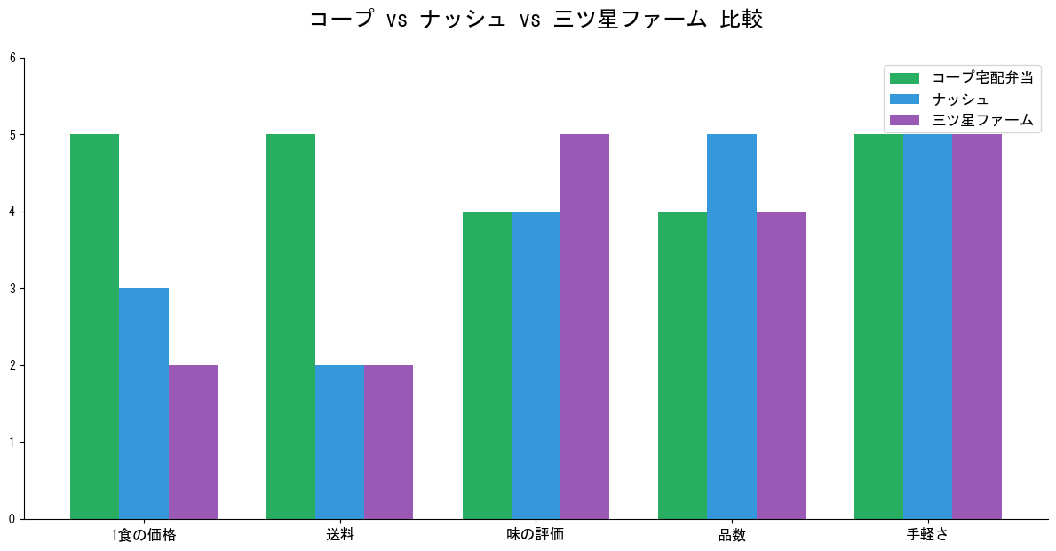 コープvsナッシュvs三ツ星ファーム比較