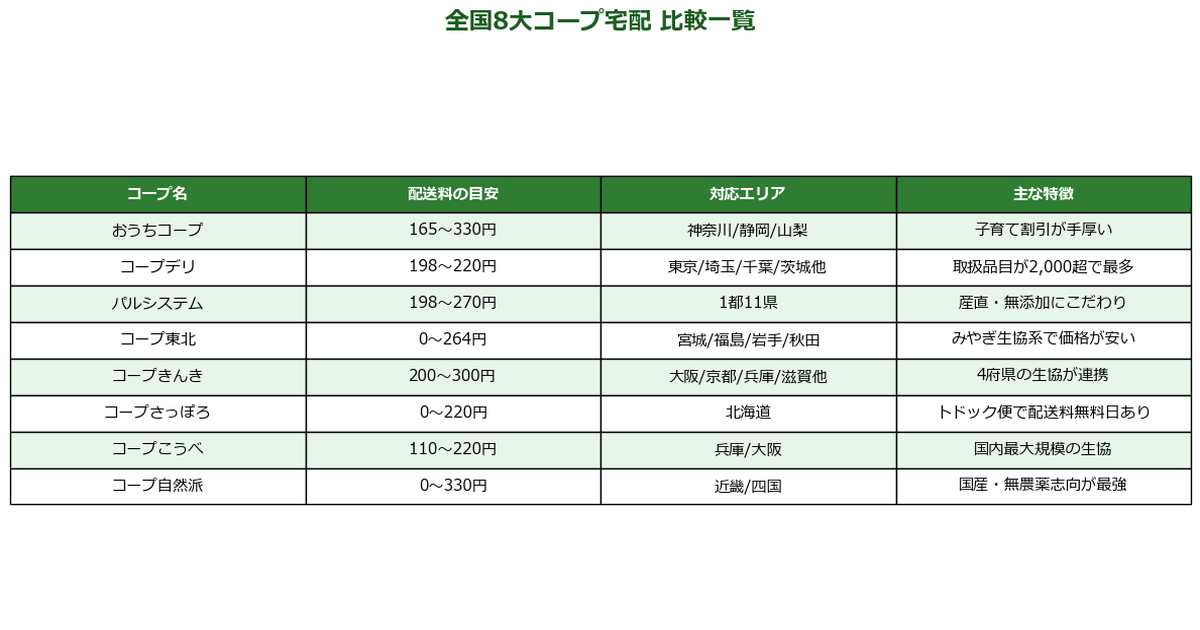 全国8大コープ 比較一覧