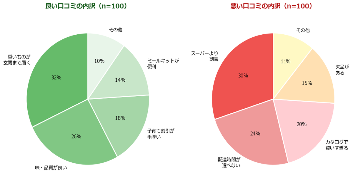 良い口コミ・悪い口コミの内訳