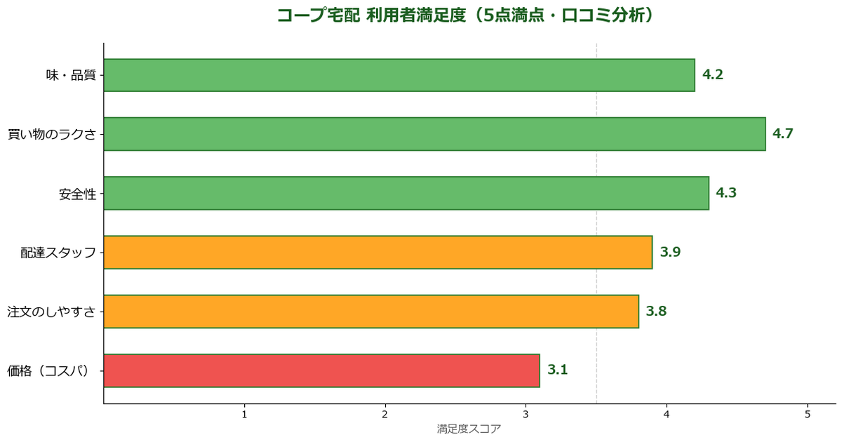 コープ宅配 利用者満足度
