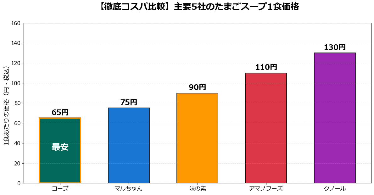 コープたまごスープと他社5商品の1食あたり価格比較グラフ