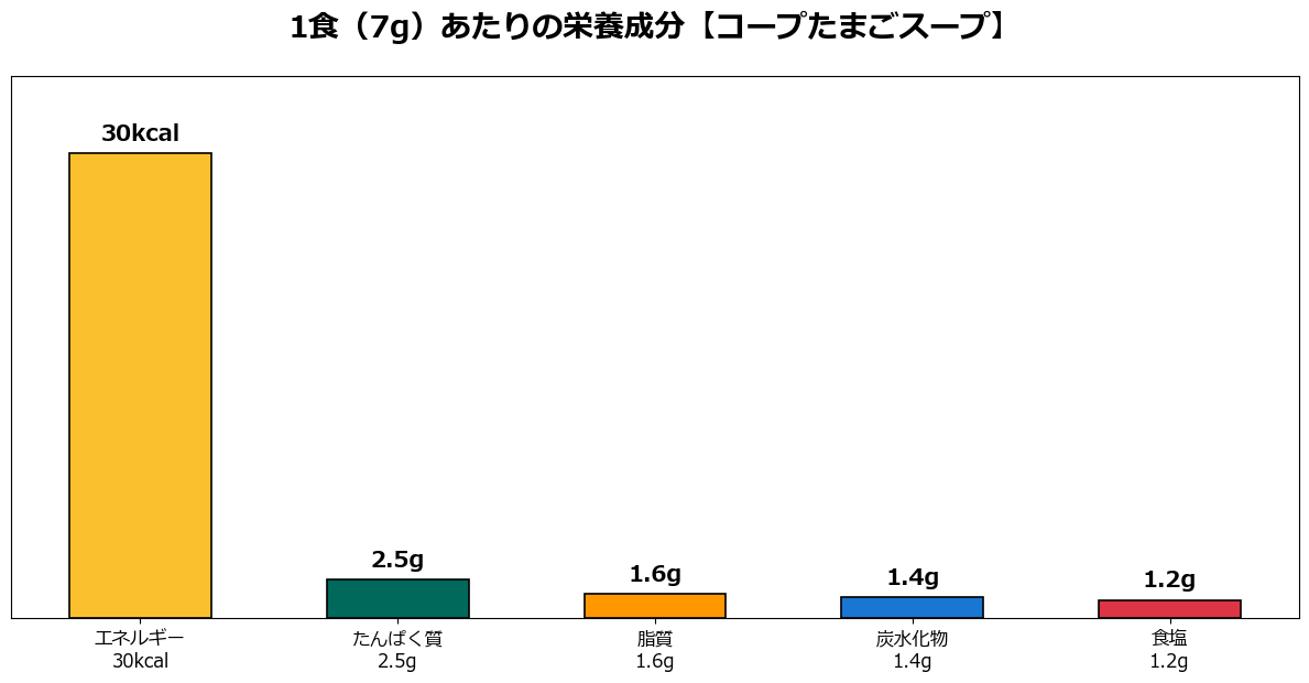 コープたまごスープ1食あたりの栄養成分グラフ