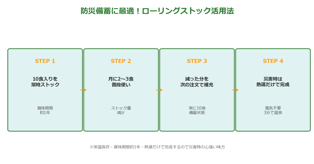 コープたまごスープの防災備蓄ローリングストック活用法