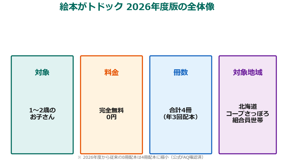 絵本がトドック2026年度版の全体像（対象・料金・冊数・地域）