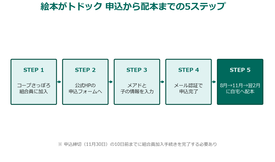 絵本がトドックの申込から配本までの5ステップ