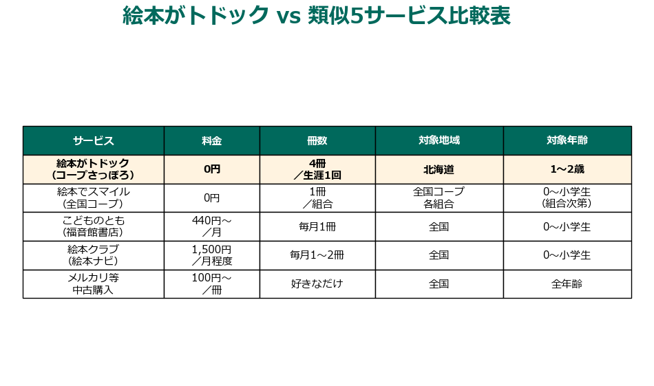絵本がトドックと類似5サービスの比較表
