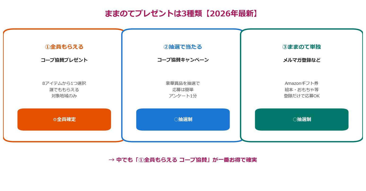 ままのてプレゼント3種類のキャンペーン図解