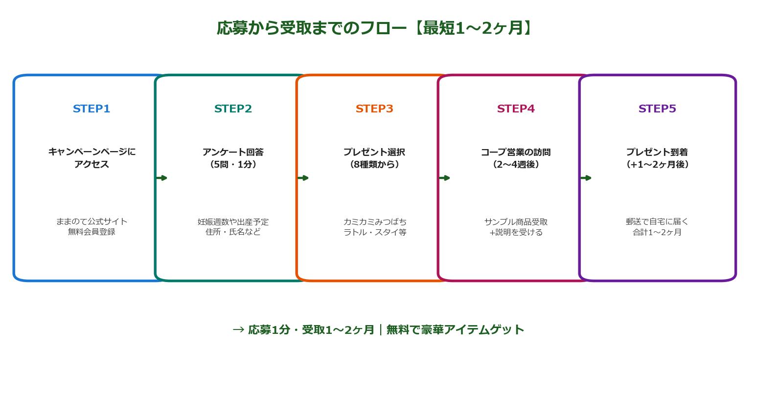応募から受取までの5ステップフロー