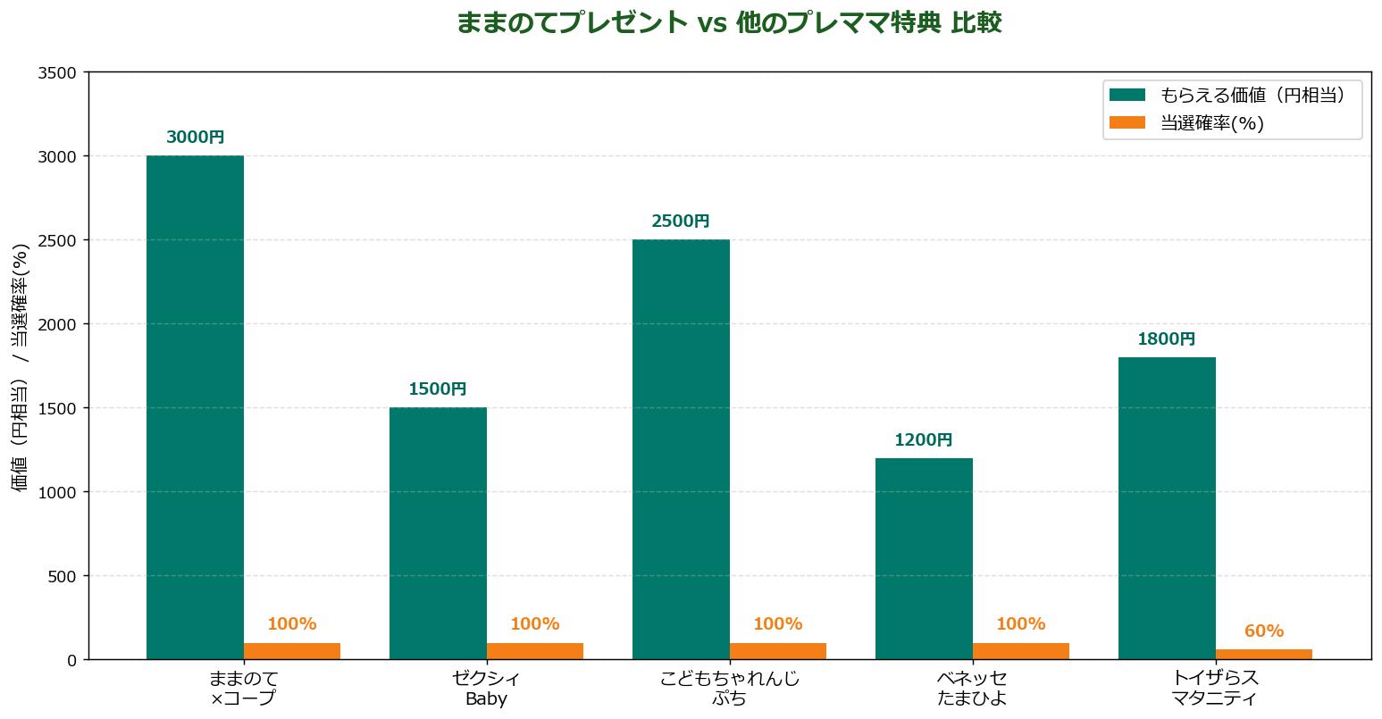 ままのてプレゼントと他プレママ特典比較グラフ