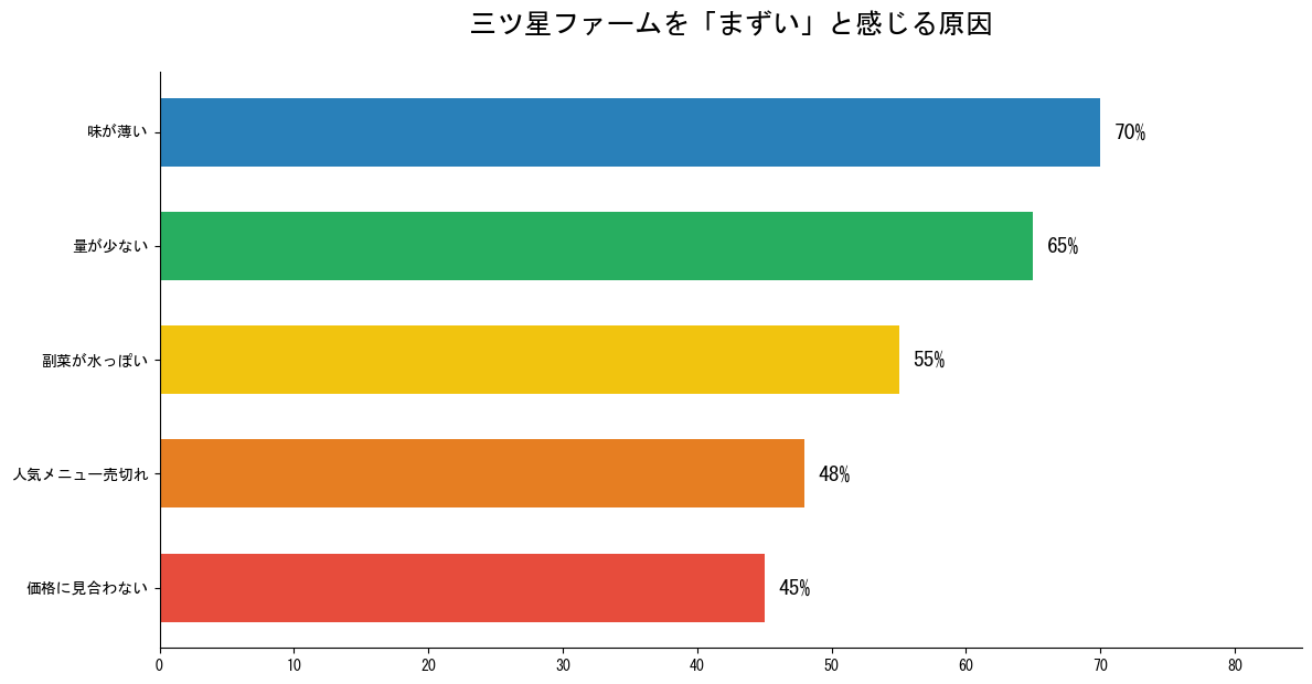 三ツ星ファームをまずいと感じる原因