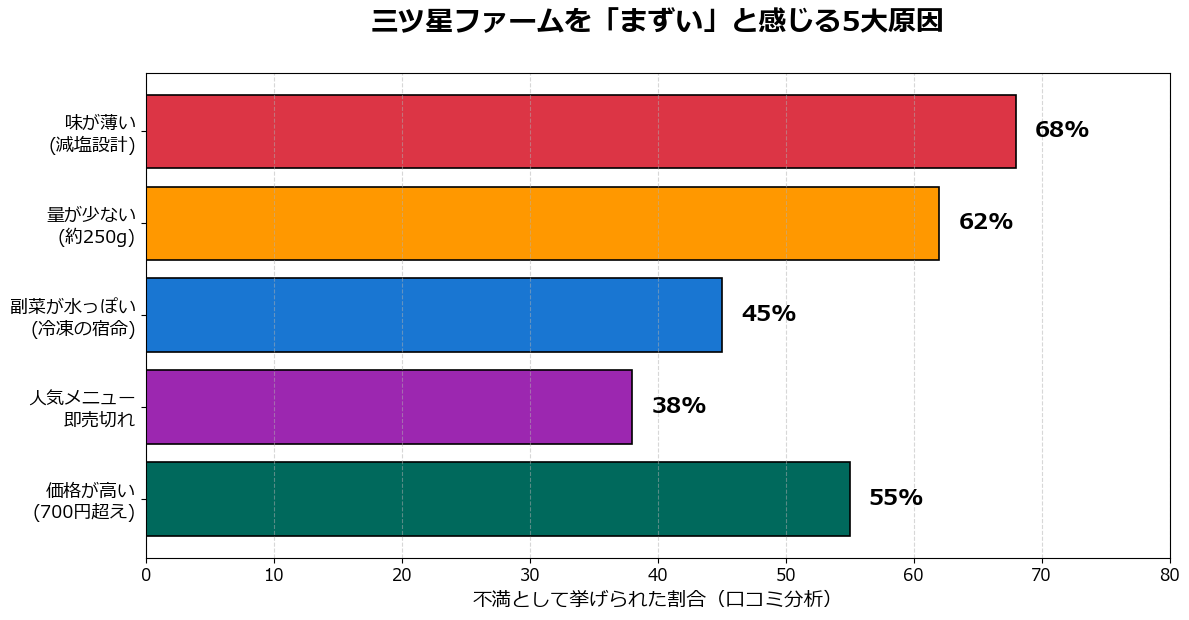 三ツ星ファームをまずいと感じる5大原因の割合