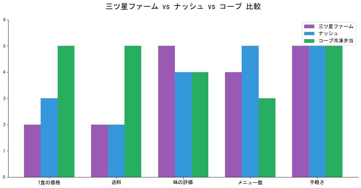 三ツ星vsナッシュvsコープ比較