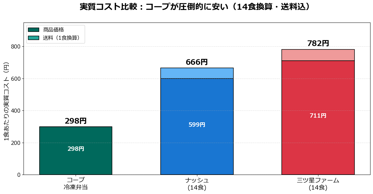 三ツ星ファーム・ナッシュ・コープ冷凍弁当の1食あたり実質コスト比較