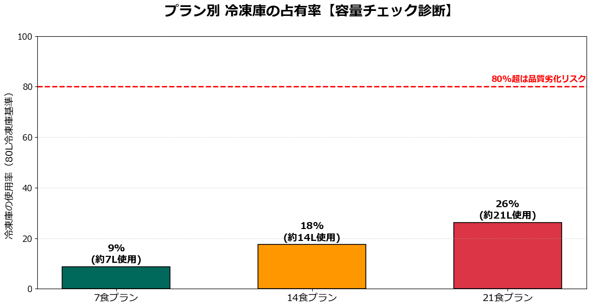 三ツ星ファームプラン別 冷凍庫占有率診断