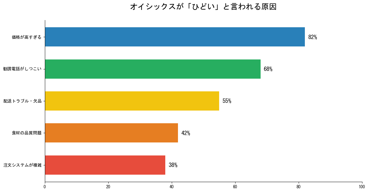 オイシックスがひどいと言われる原因