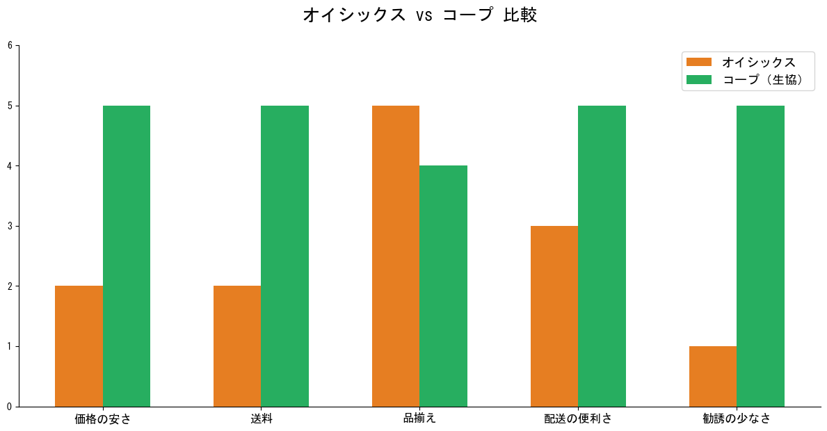 オイシックスvsコープ比較