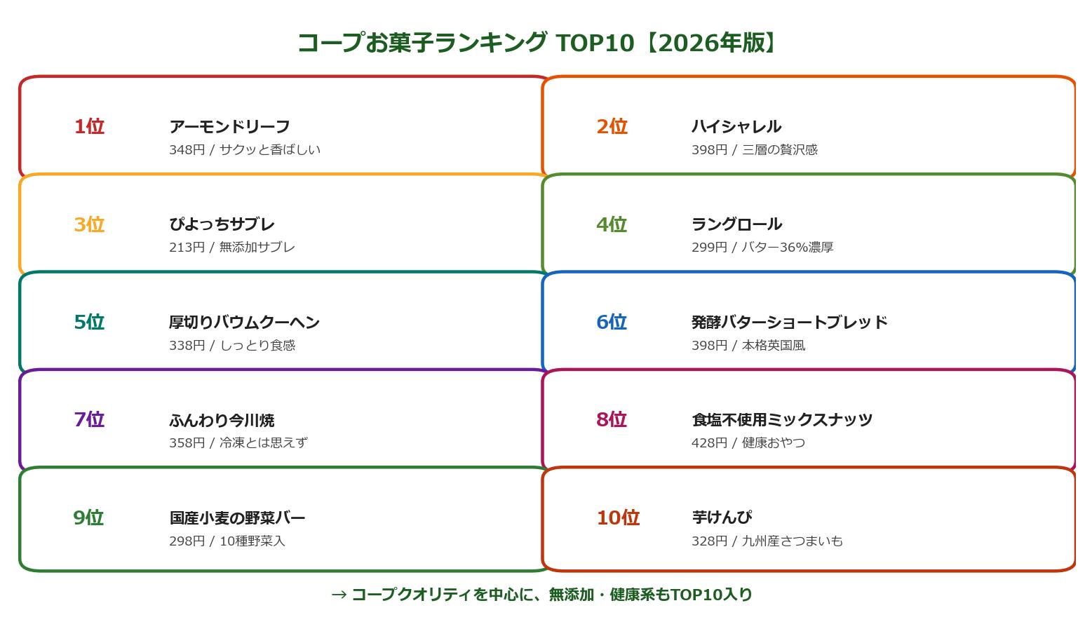 コープお菓子ランキングTOP10 図解