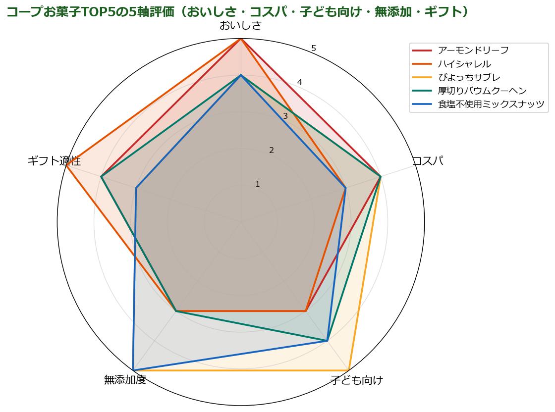 コープお菓子TOP5の5軸評価レーダーチャート
