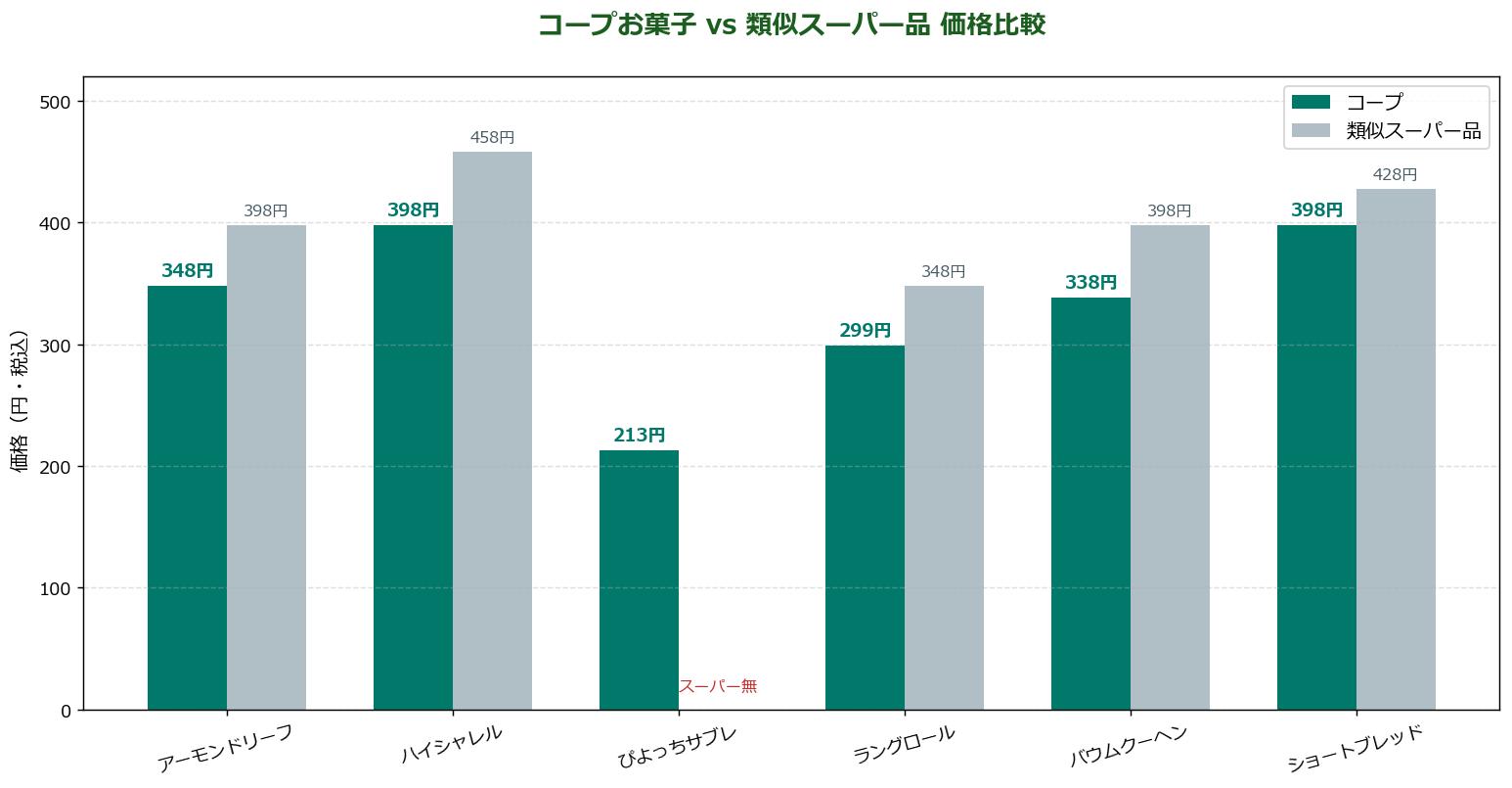 コープお菓子とスーパー品の価格比較