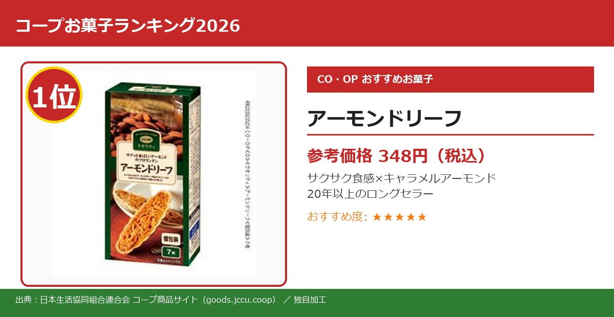 コープお菓子ランキング 1位 アーモンドリーフ実物写真