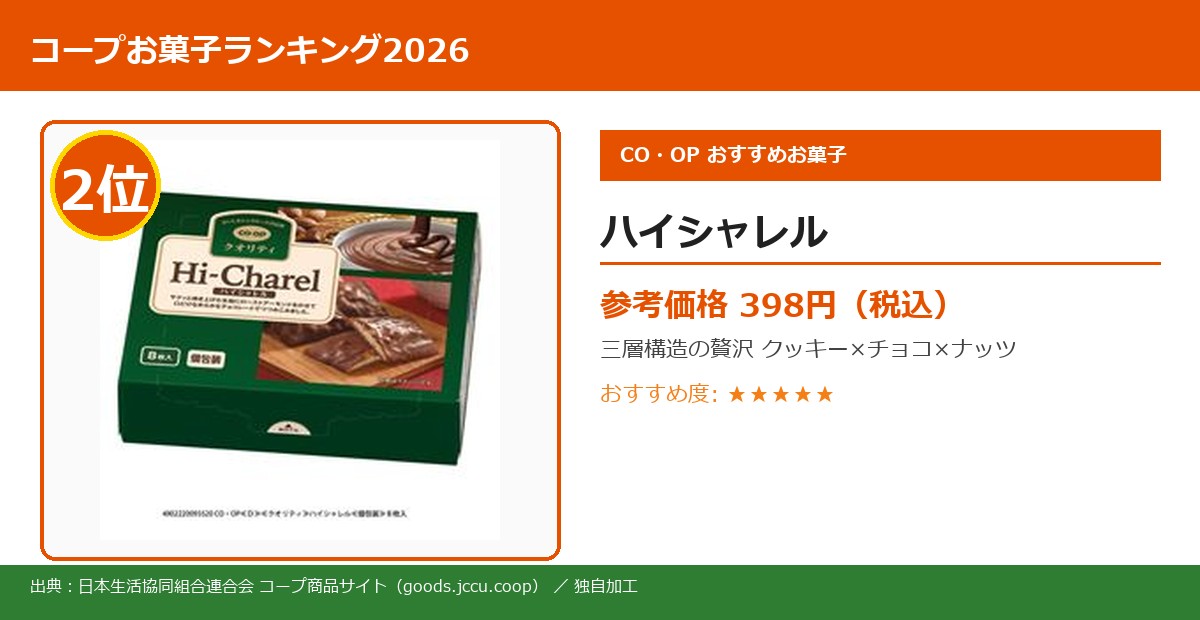 コープお菓子ランキング 2位 ハイシャレル実物写真