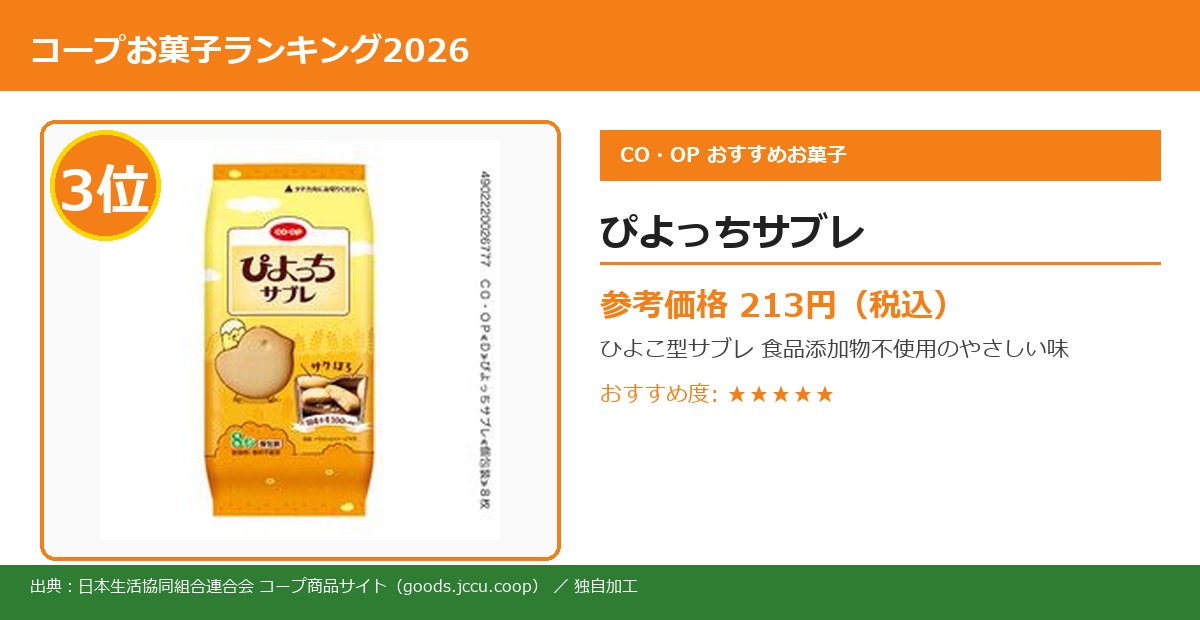 コープお菓子ランキング 3位 ぴよっちサブレ実物写真