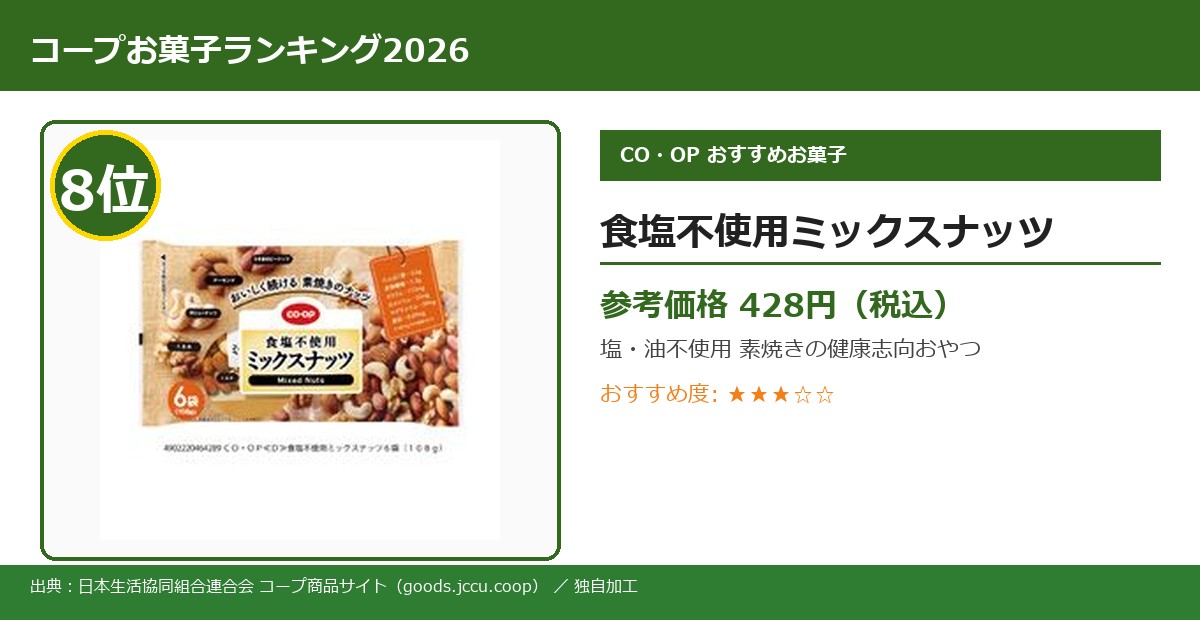 コープお菓子ランキング 8位 食塩不使用ミックスナッツ実物写真