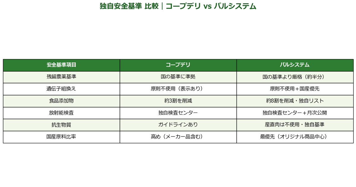 コープとパルシステムの食の安全基準比較