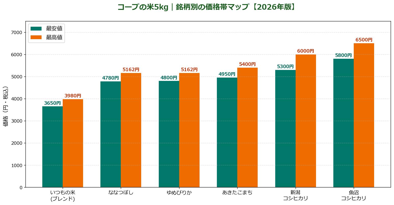 コープの米5kg 銘柄別価格帯マップ
