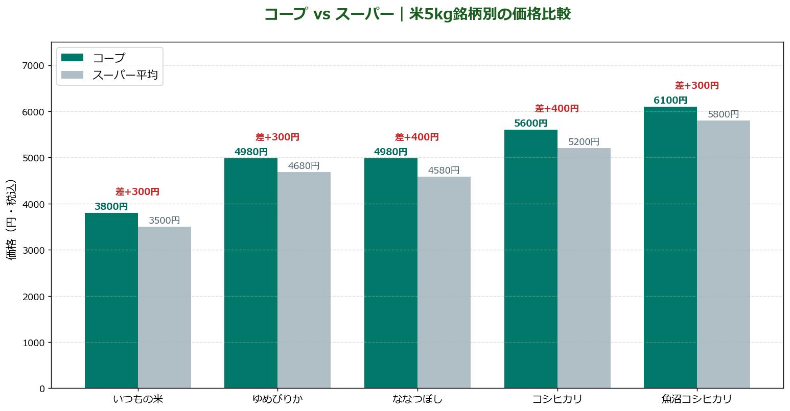 コープ vs スーパー 米5kg銘柄別価格比較