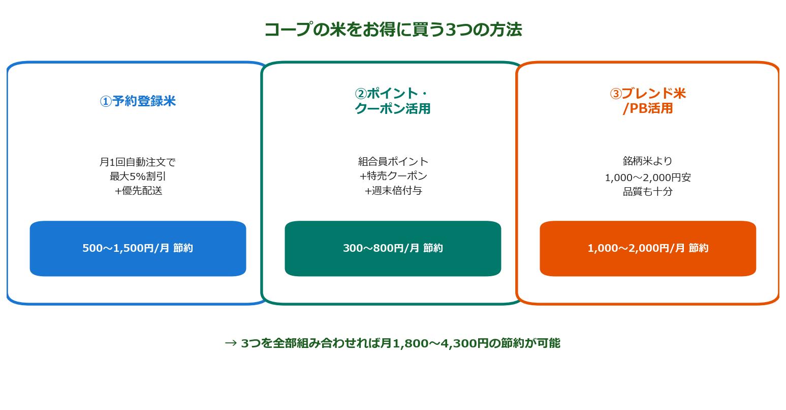コープの米をお得に買う3つの方法図解